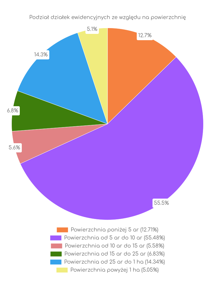 Zestawienie statystyk działek w gminie Mieścisko