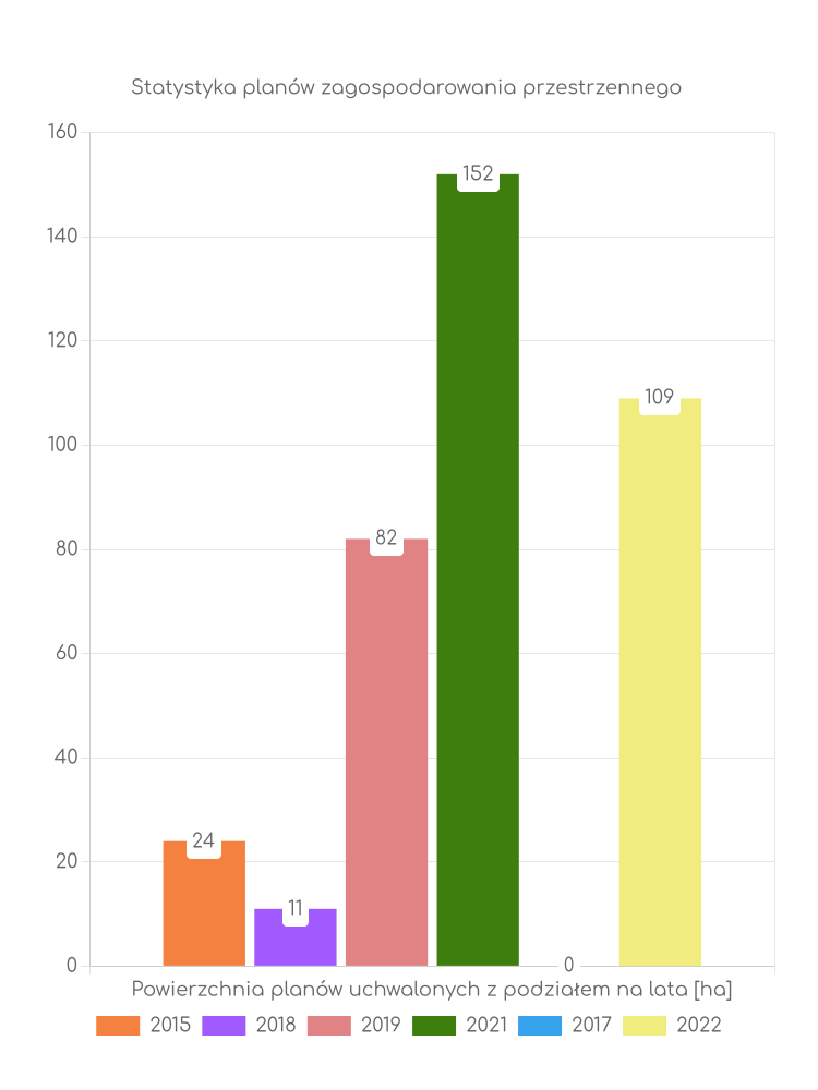 Miejscowe plany zagospodarowania przestrzennego gminy Mieścisko - statystyki