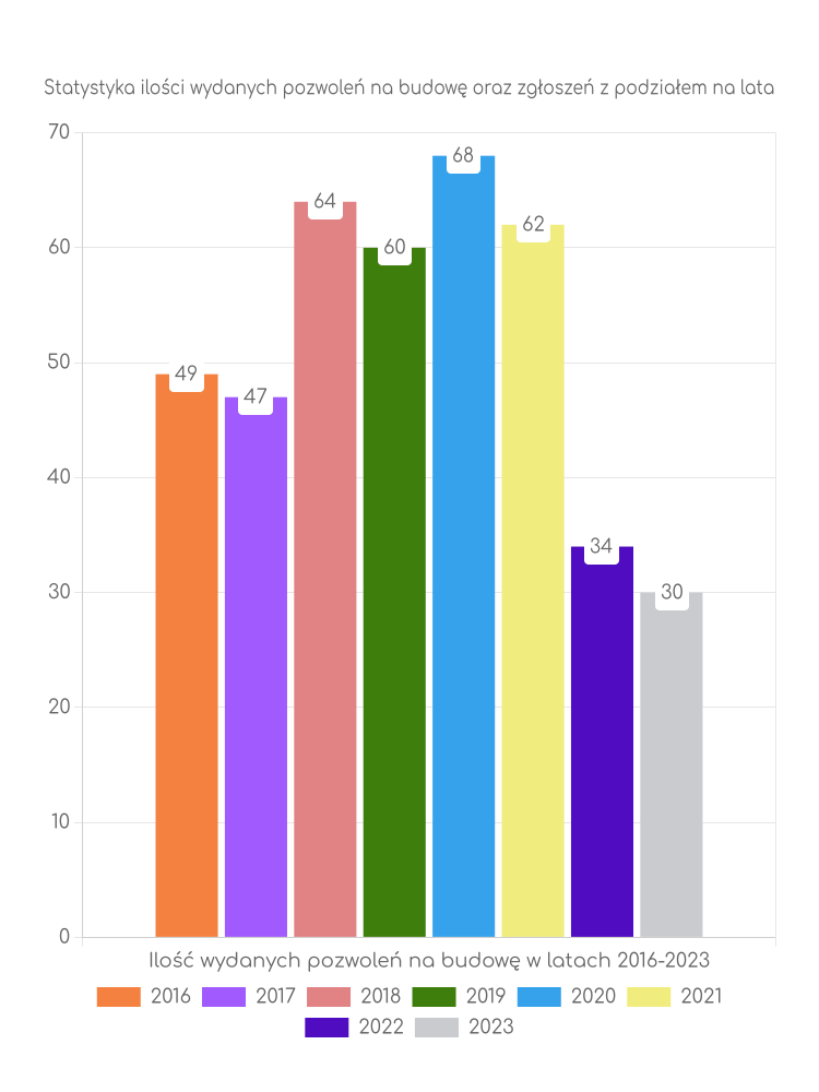 Zestawienie statystyk pozwoleń na budowę w gminie Mieścisko
