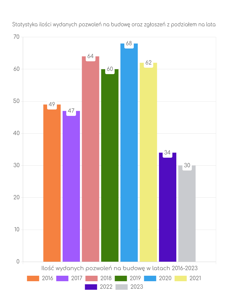 Wykres ilości pozwoleń z podziałem na lata w gminie Mieścisko Zestawienie statystyk pozwoleń na budowę w gminie Mieścisko